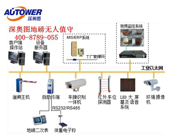 全面性分析深?yuàn)W圖汽車衡無人值守稱重系統(tǒng)