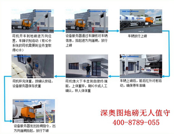 全面性分析深?yuàn)W圖汽車衡無人值守稱重系統(tǒng)